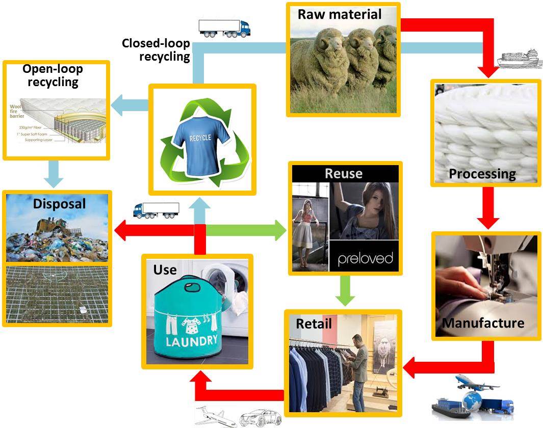 How Effective Monitoring Improves Sustainability in Textile Supply Chains