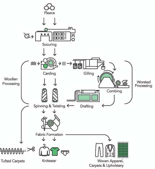 wool-worsted-diagram